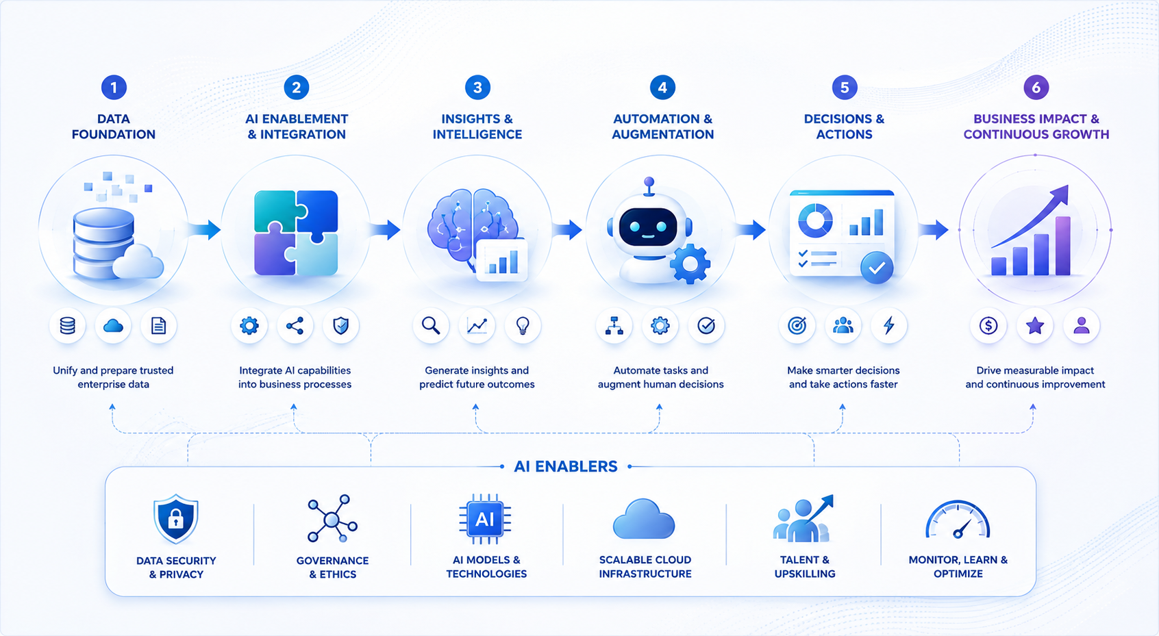 AI-enabled business transformation process